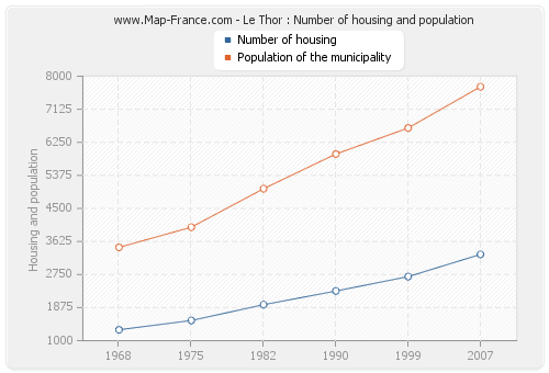 Le Thor : Number of housing and population